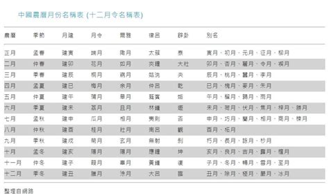 丁月是幾月|中國農曆月份名稱表 (十二月令名稱表)